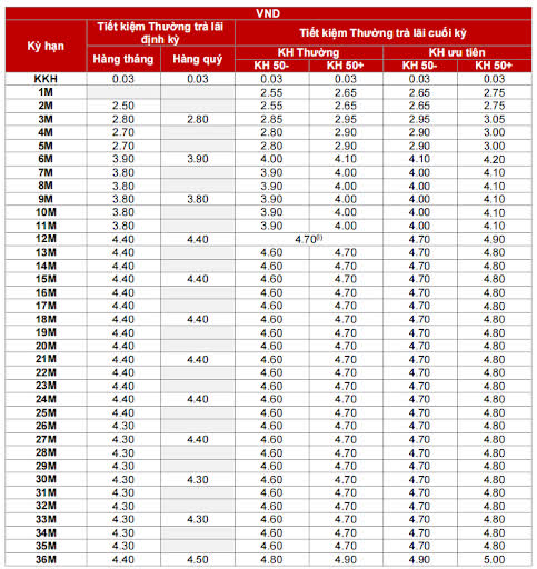 Lãi suất Ngân hàng Techcombank tháng 1/2022 cao nhất vẫn ở mức 7,1%/năm - Ảnh 2.