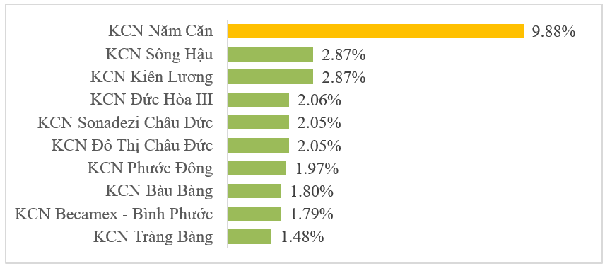 Bất động sản công nghiệp miền Nam tổng quy mô 109.00 ha, cạnh tranh vô cùng cao - Ảnh 1. Bất động sản công nghiệp miền Nam tổng quy mô 109.00 ha, cạnh tranh vô cùng cao - Ảnh 1.