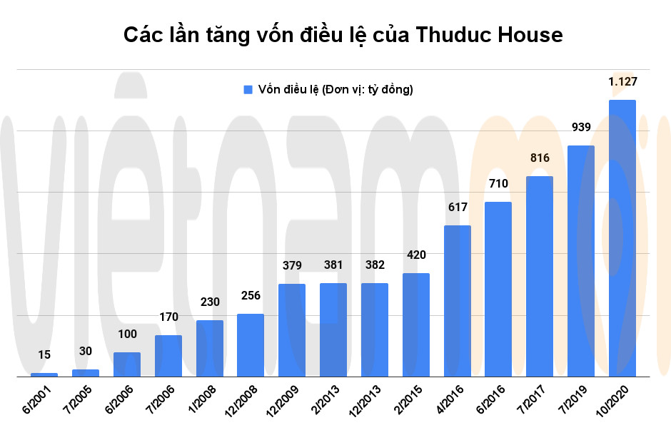 Nhìn lại 20 năm Thuduc House dưới thời ông Lê Chí Hiếu - Ảnh 2. Nhìn lại 20 năm Thuduc House dưới thời ông Lê Chí Hiếu - Ảnh 2.
