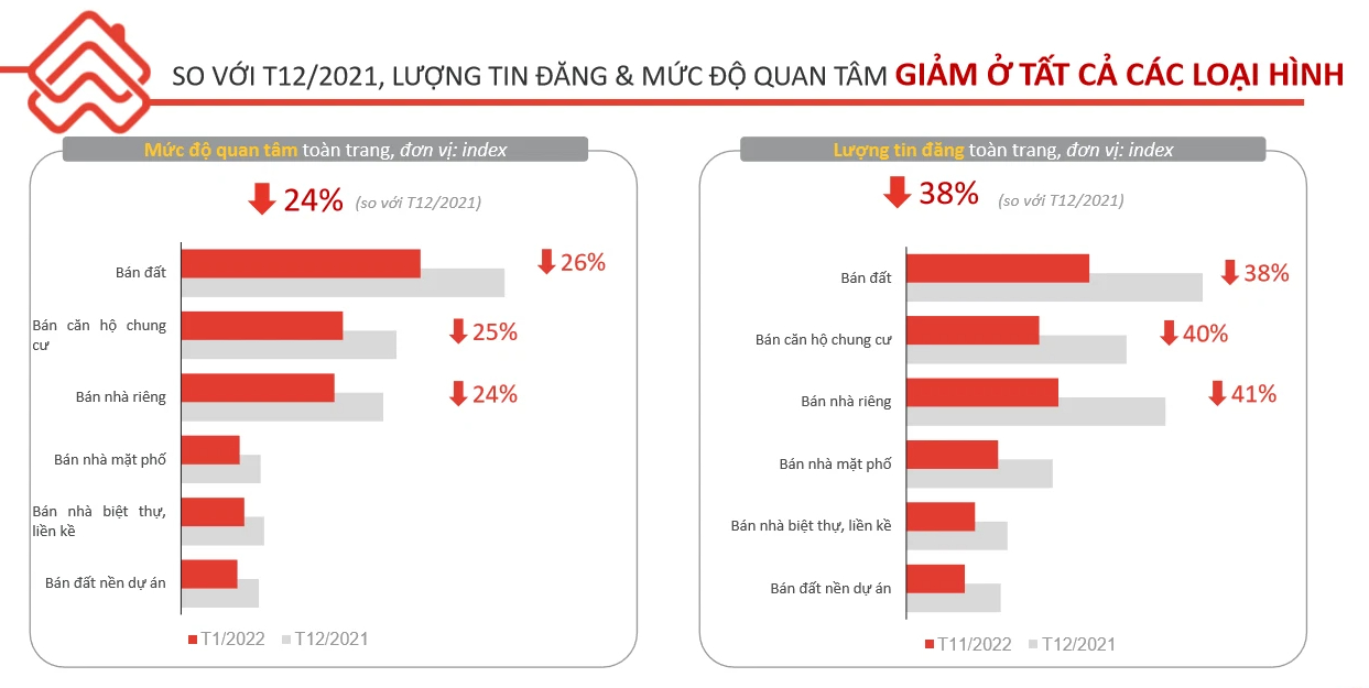 Thị trường BĐS tháng 1: Biệt thự, liền kề chiếm ưu thế, tăng 200% mức độ quan tâm tại Lâm Đồng - Ảnh 1. Thị trường BĐS tháng 1: Biệt thự, liền kề chiếm ưu thế, tăng 200% mức độ quan tâm tại Lâm Đồng - Ảnh 1.
