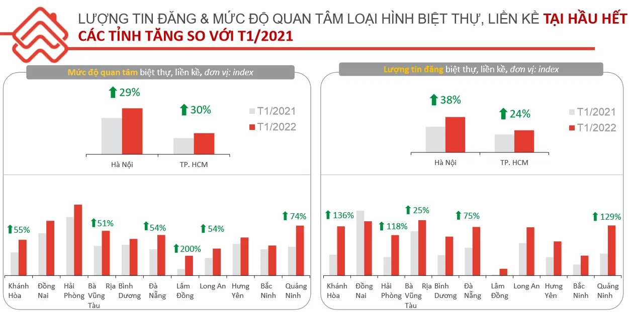 Thị trường BĐS tháng 1: Biệt thự, liền kề chiếm ưu thế, tăng 200% mức độ quan tâm tại Lâm Đồng - Ảnh 3. Thị trường BĐS tháng 1: Biệt thự, liền kề chiếm ưu thế, tăng 200% mức độ quan tâm tại Lâm Đồng - Ảnh 3.