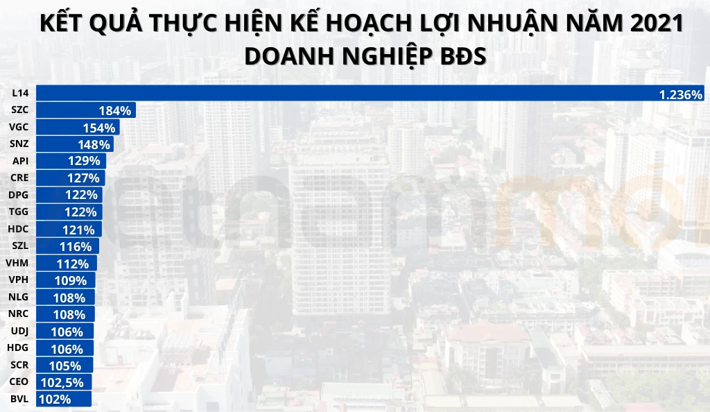 Nhiều doanh nghiệp BĐS biến nguy thành cơ, vượt kế hoạch kinh doanh năm 2021 - Ảnh 1. Top doanh nghiệp BĐS biến nguy thành cơ, vượt kế hoạch lãi năm 2021 - Ảnh 1.