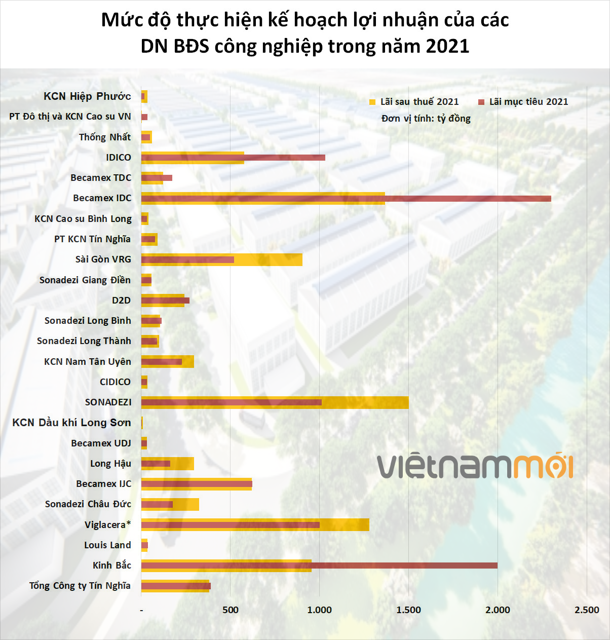 Nhóm doanh nghiệp BĐS công nghiệp tiếp tục 'thăng hoa' giữa 'sương mù' đại dịch Covid-19 - Ảnh 1. Nhóm doanh nghiệp BĐS công nghiệp tiếp tục 'thăng hoa' giữa 'sương mù' đại dịch Covid-19 - Ảnh 1.