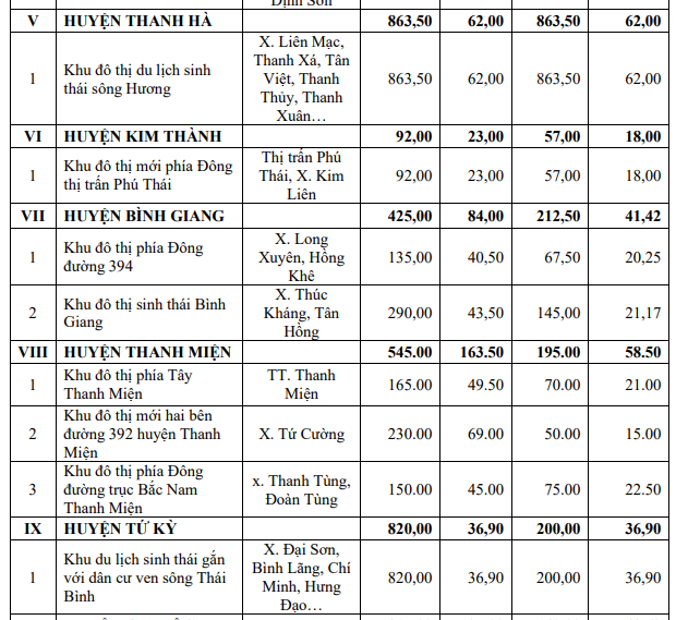 Hải Dương xác định 24 dự án đô thị động lực quy mô hơn 10.000 ha - Ảnh 4.