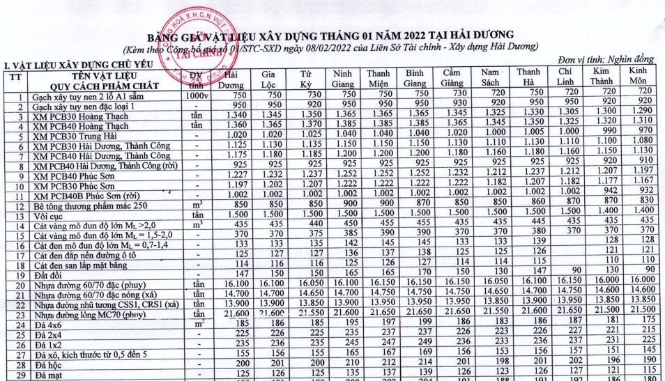 Giá vật liệu xây dựng Hải Dương tháng 1/2022 - Ảnh 1. Giá vật liệu xây dựng Hải Dương tháng 1/2022 - Ảnh 1.