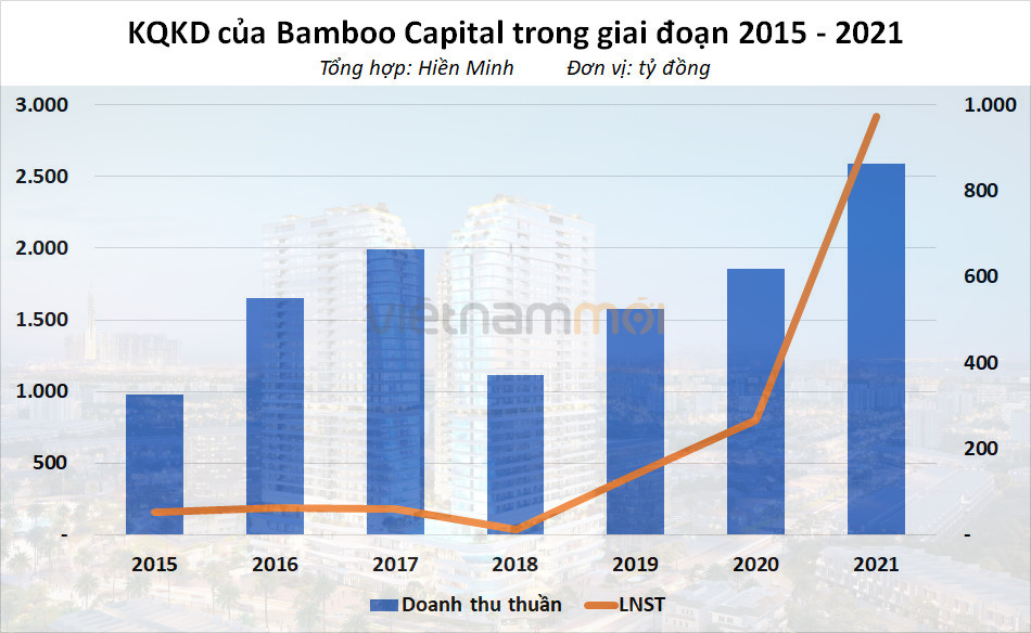 Bamboo Capital - 'Tay chơi' mới tại Eximbank đang ôm hơn nghìn ha quỹ đất, đầu tư loạt dự án vốn gần tỷ USD - Ảnh 37. Bamboo Capital - 'Tay chơi' mới tại Eximbank đang ôm hơn nghìn ha quỹ đất, đầu tư loạt dự án vốn gần tỷ USD - Ảnh 37.