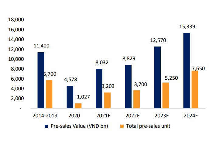 BSC: Giá trị presales của doanh nghiệp BĐS sẽ đạt mức đỉnh trong giai đoạn 5 năm trở lại đây - Ảnh 3. BSC: Giá trị presales của doanh nghiệp BĐS sẽ đạt mức đỉnh trong giai đoạn 5 năm trở lại đây - Ảnh 3.