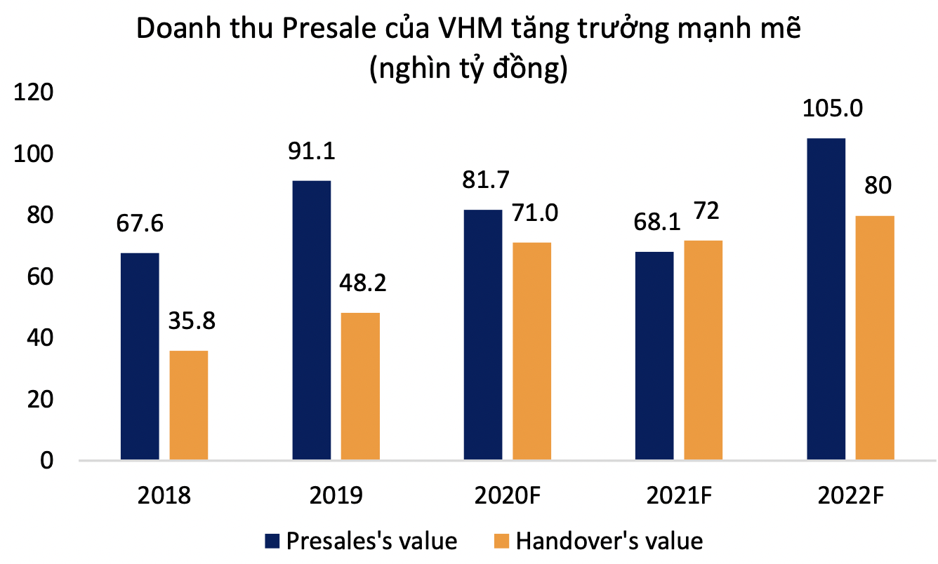 Doanh thu mở bán mới đạt đỉnh, BSC dự báo nhiều doanh nghiệp BĐS tăng trưởng lãi trên 25% - Ảnh 2. Doanh thu mở bán mới đạt đỉnh, BSC dự báo nhiều doanh nghiệp BĐS tăng trưởng lãi trên 25% - Ảnh 2.