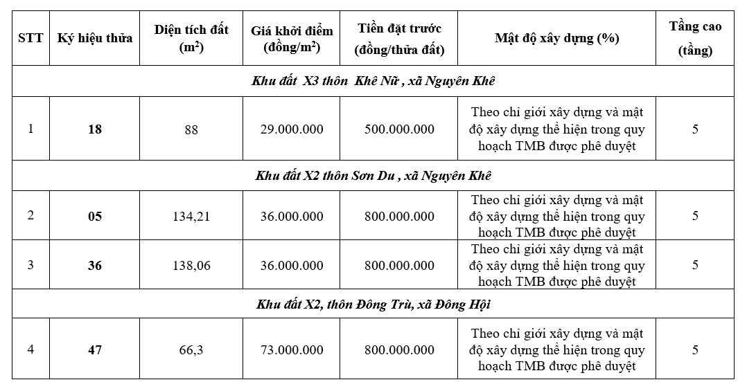 Hà Nội đấu giá 4 thửa đất tại Đông Anh, khởi điểm cao nhất 73 triệu đồng/m2 - Ảnh 1. Hà Nội đấu giá 4 thửa đất tại Đông Anh, khởi điểm cao nhất 73 triệu đồng/m2 - Ảnh 1.
