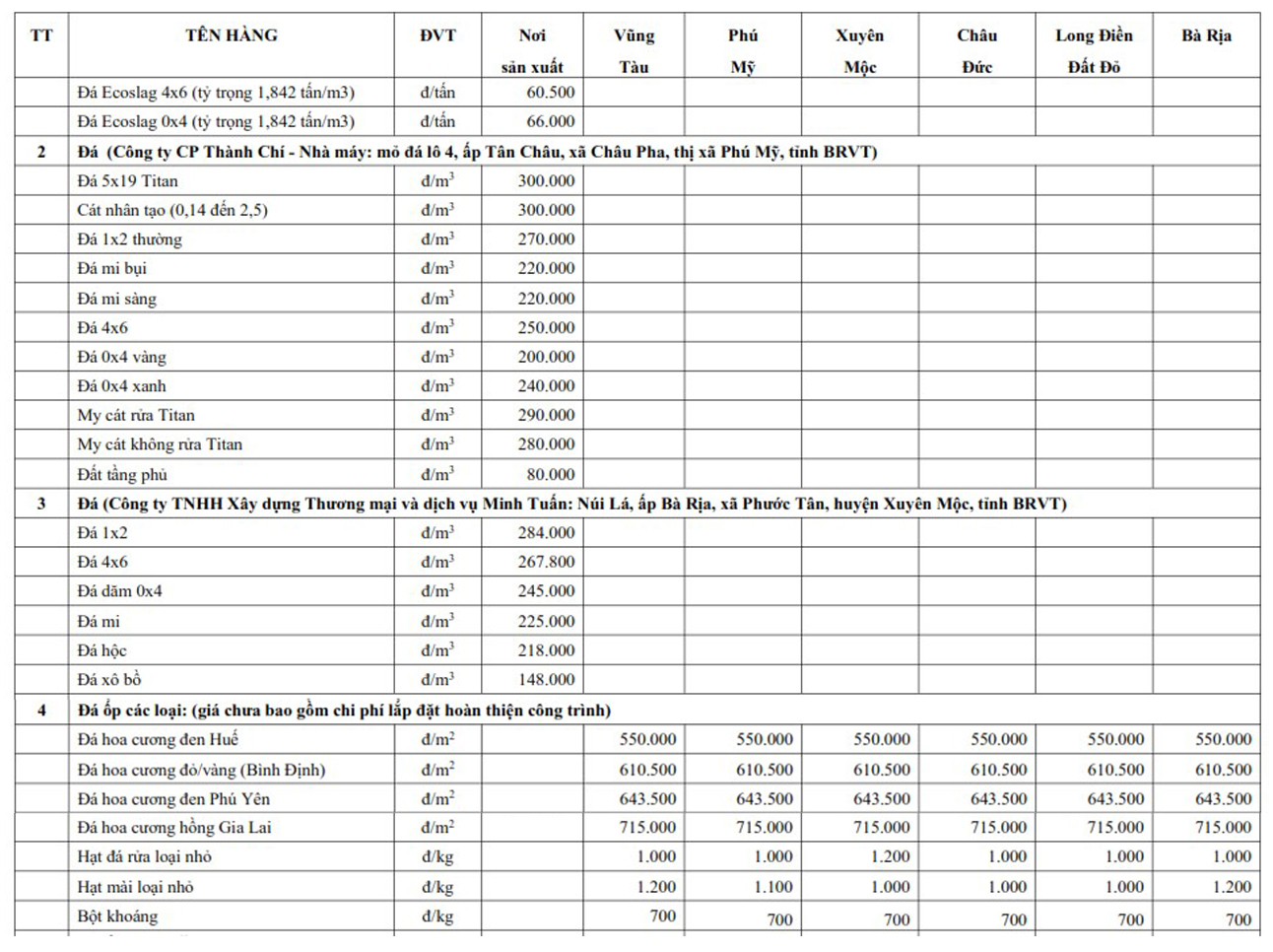 Giá đá xây dựng Vũng Tàu tháng 1/2022: Giá cao nhất 300.000 đồng/m3 - Ảnh 1. Giá đá xây dựng Vũng Tàu tháng 1/2022: Giá cao nhất 300.000 đồng/m3 - Ảnh 1.