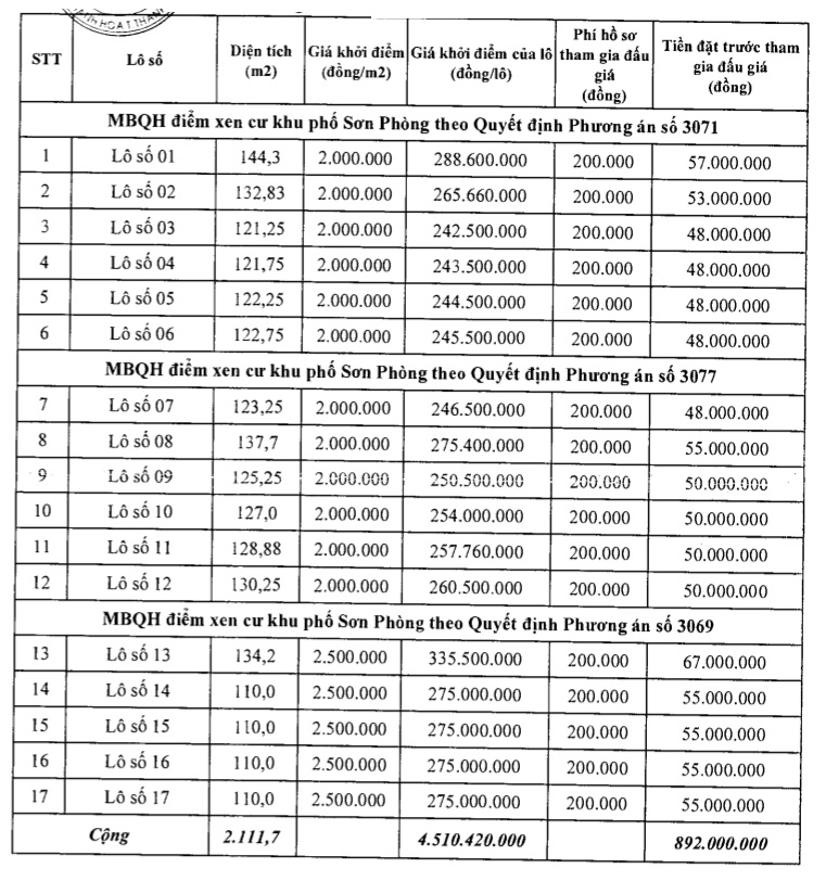 Thanh Hóa đấu giá 17 lô đất tại Yên Định, khởi điểm từ 242 triệu đồng/lô - Ảnh 1. Thanh Hóa đấu giá 17 lô đất tại Yên Định, khởi điểm từ 242 triệu đồng/lô - Ảnh 1.