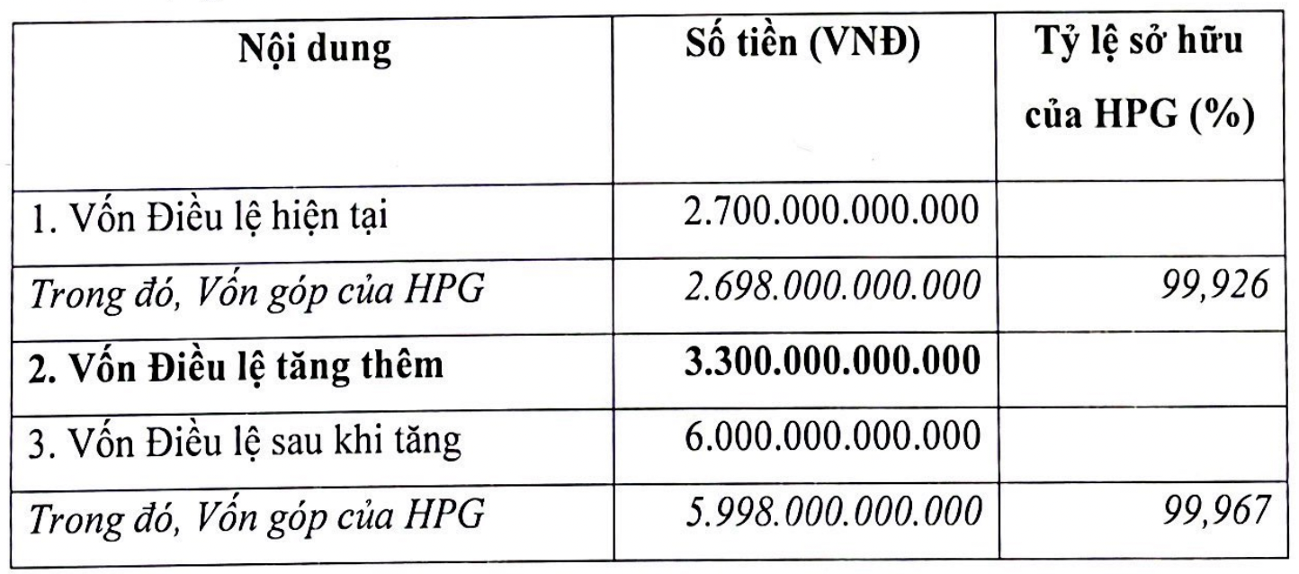 Tập đoàn Hoà Phát rót thêm 3.300 tỷ đồng cho công ty bất động sản - Ảnh 1. Tập đoàn Hoà Phát rót thêm 3.300 tỷ đồng cho công ty bất động sản - Ảnh 1.