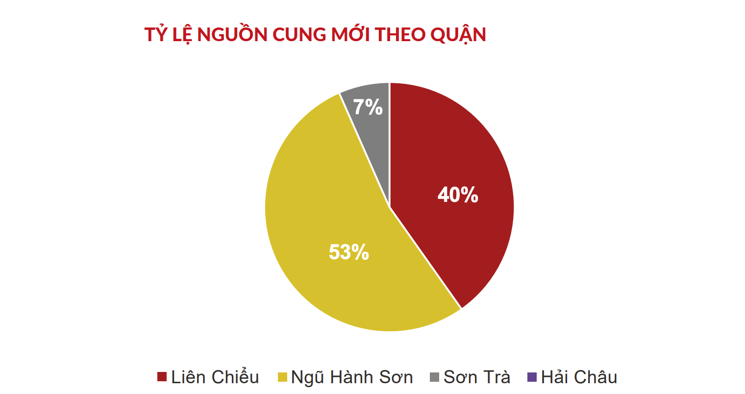 Căn hộ 100 triệu/m2 trở lại thị trường Đà Nẵng sau một năm vắng bóng - Ảnh 2. Căn hộ 100 triệu/m2 trở lại thị trường Đà Nẵng sau một năm vắng bóng - Ảnh 2.