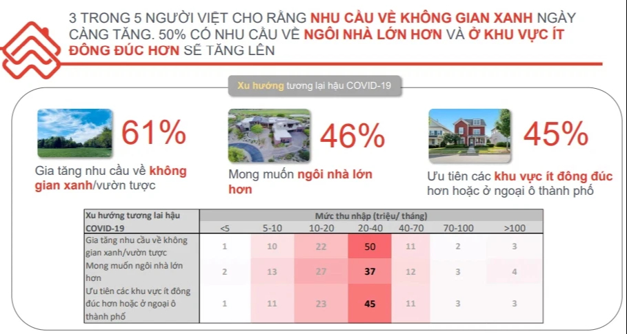 Người Việt có xu hướng chuyển nhà ra ngoại ô, tìm kiếm không gian xanh - Ảnh 1. Người Việt có xu hướng chuyển nhà ra ngoại ô, tìm kiếm không gian xanh - Ảnh 1.
