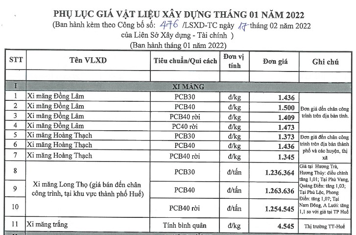 Giá vật liệu xây dựng Huế tháng 1/2022 - Ảnh 1. Giá vật liệu xây dựng Huế tháng 1/2022 - Ảnh 1.