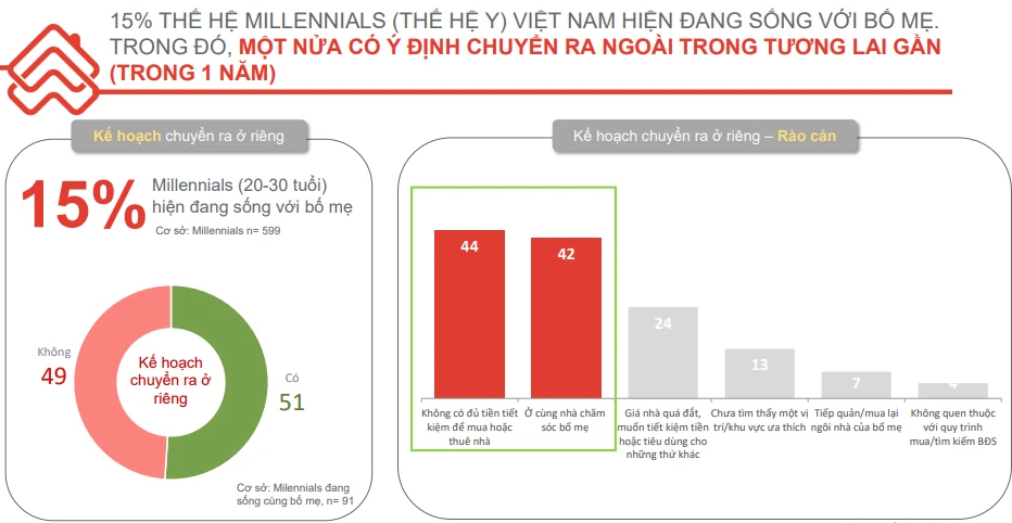 Thế hệ Y và bế tắc muốn ra ở riêng nhưng không đủ tiền, giá nhà quá cao - Ảnh 3. Thế hệ Y và bế tắc muốn ra ở riêng nhưng không đủ tiền, giá nhà quá cao - Ảnh 3.