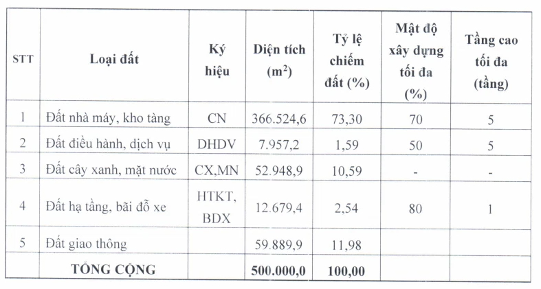 Hưng Yên duyệt đồ án quy hoạch chi tiết 2 cụm công nghiệp tổng quy mô gần 100 ha - Ảnh 1. Hưng Yên duyệt đồ án quy hoạch chi tiết 2 cụm công nghiệp tổng quy mô gần 100 ha - Ảnh 1.