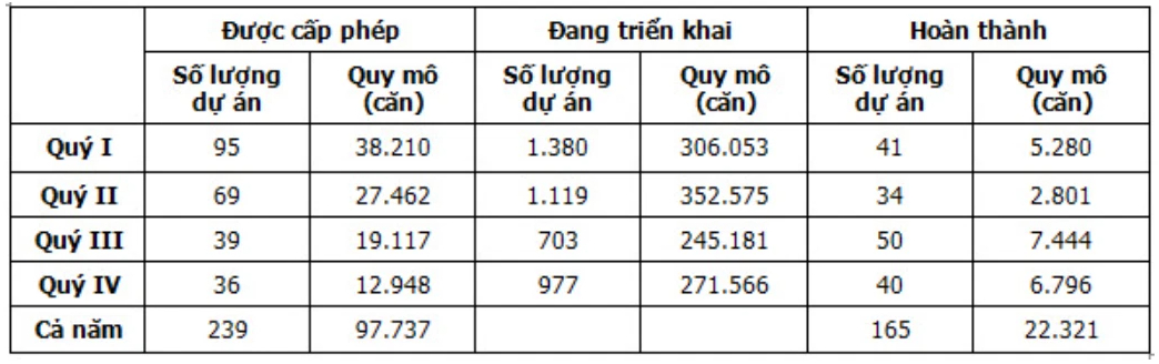 Bộ Xây dựng: Vẫn có thể khởi phát 'sốt giá' bất động sản trong năm 2022 - Ảnh 1. Bộ Xây dựng: Vẫn có thể khởi phát 'sốt giá' bất động sản trong năm 2022 - Ảnh 1.