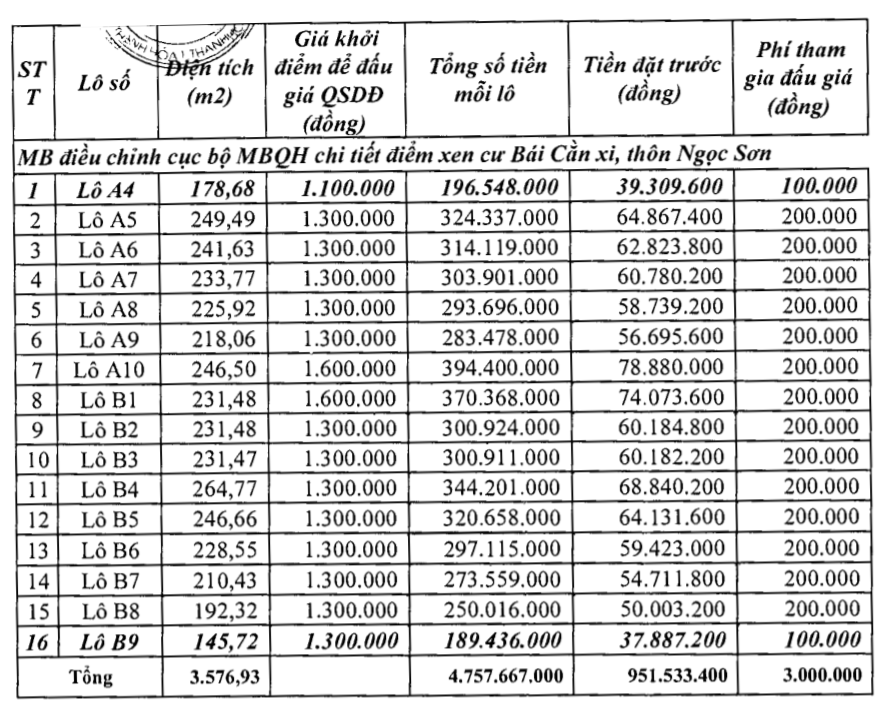 Thanh Hóa đấu giá 22 lô đất tại Hà Trung, khởi điểm từ 189 triệu đồng/lô - Ảnh 1. Thanh Hóa đấu giá 22 lô đất tại Hà Trung, khởi điểm từ 189 triệu đồng/lô - Ảnh 1.