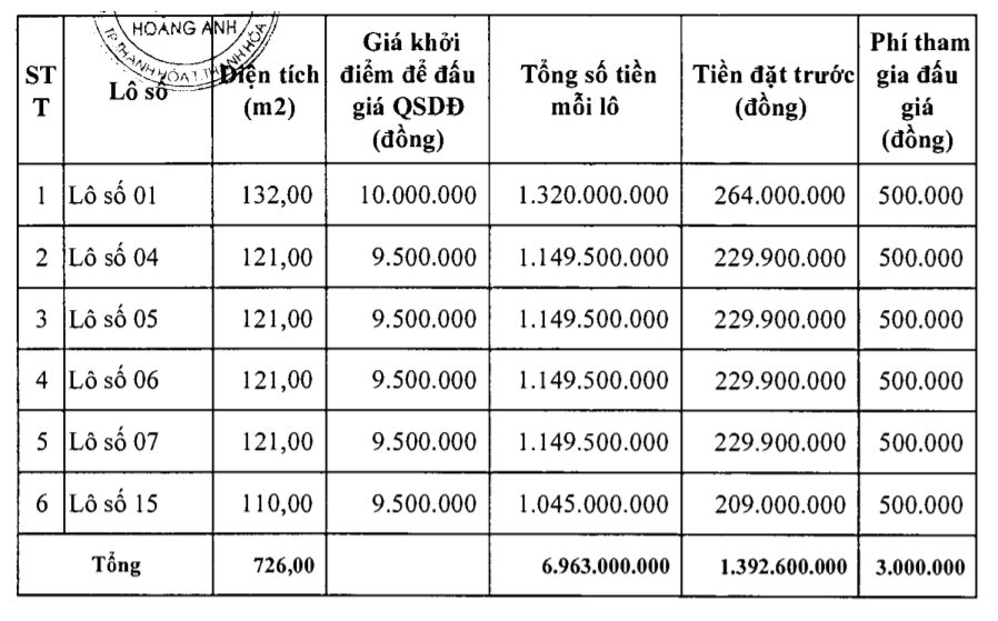 Thanh Hóa đấu giá 22 lô đất tại Hà Trung, khởi điểm từ 189 triệu đồng/lô - Ảnh 2. Thanh Hóa đấu giá 22 lô đất tại Hà Trung, khởi điểm từ 189 triệu đồng/lô - Ảnh 2.