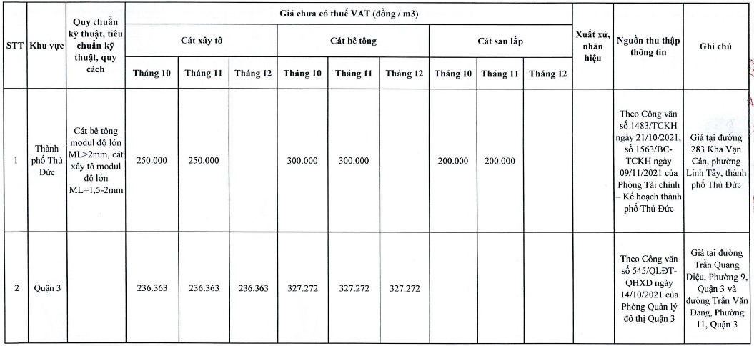 Thông tin chi tiết giá cát xây dựng tại TP HCM trong quý IV/2021 - Ảnh 1. Thông tin chi tiết giá cát xây dựng tại TP HCM trong quý IV/2021 - Ảnh 1.