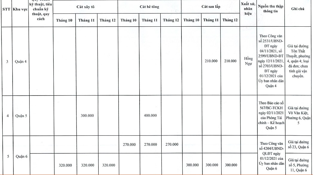 Thông tin chi tiết giá cát xây dựng tại TP HCM trong quý IV/2021 - Ảnh 2. Thông tin chi tiết giá cát xây dựng tại TP HCM trong quý IV/2021 - Ảnh 2.