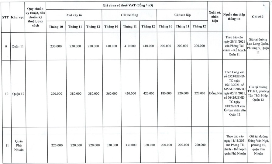 Thông tin chi tiết giá cát xây dựng tại TP HCM trong quý IV/2021 - Ảnh 4. Thông tin chi tiết giá cát xây dựng tại TP HCM trong quý IV/2021 - Ảnh 4.