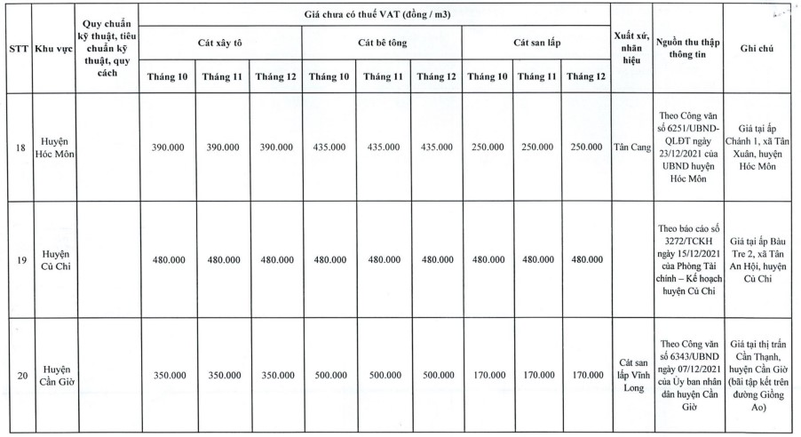 Thông tin chi tiết giá cát xây dựng tại TP HCM trong quý IV/2021 - Ảnh 8. Thông tin chi tiết giá cát xây dựng tại TP HCM trong quý IV/2021 - Ảnh 8.