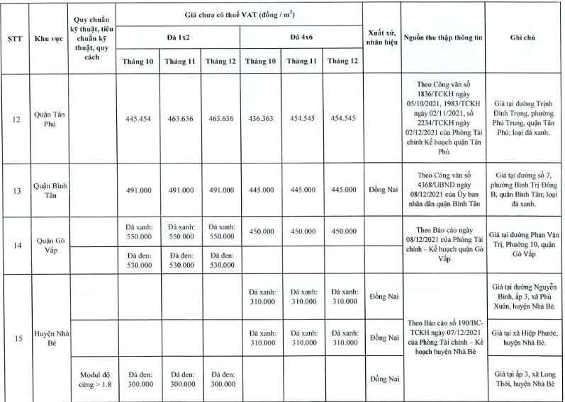 Thông tin chi tiết giá đá xây dựng tại TP HCM trong quý IV/2021 - Ảnh 4. Thông tin chi tiết giá đá xây dựng tại TP HCM trong quý IV/2021 - Ảnh 4.