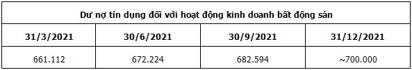 Dự nợ tín dụng bất động sản vẫn trong ngưỡng an toàn - Ảnh 1. Dự nợ tín dụng bất động sản vẫn trong ngưỡng an toàn - Ảnh 1.