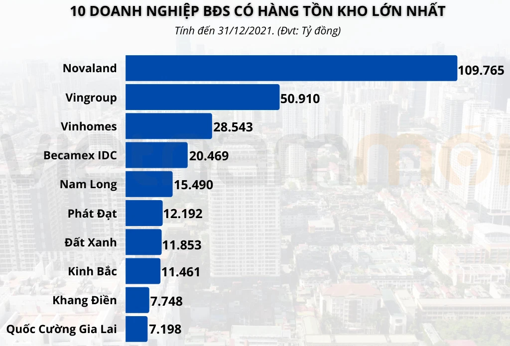 10 doanh nghiệp BĐS đang nắm giữ hơn 12 tỷ USD hàng tồn kho trên thị trường - Ảnh 1. - Ảnh 1.