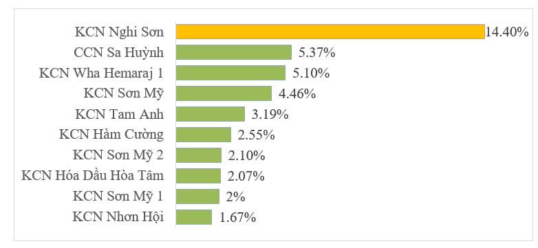 'Thanh Hóa nhiềm tiềm năng thành một trong những KCN lớn nhất cả nước' - Ảnh 2.