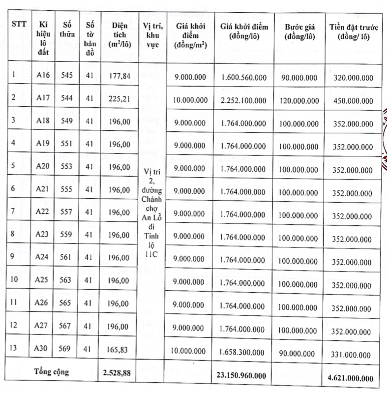 Phong Điền, Thừa Thiên Huế đấu giá 19 lô đất, khởi điểm từ 1,6 tỷ đồng/lô - Ảnh 1. Phong Điền, Thừa Thiên Huế đấu giá 19 lô đất, khởi điểm từ 1,6 tỷ đồng/lô - Ảnh 1.