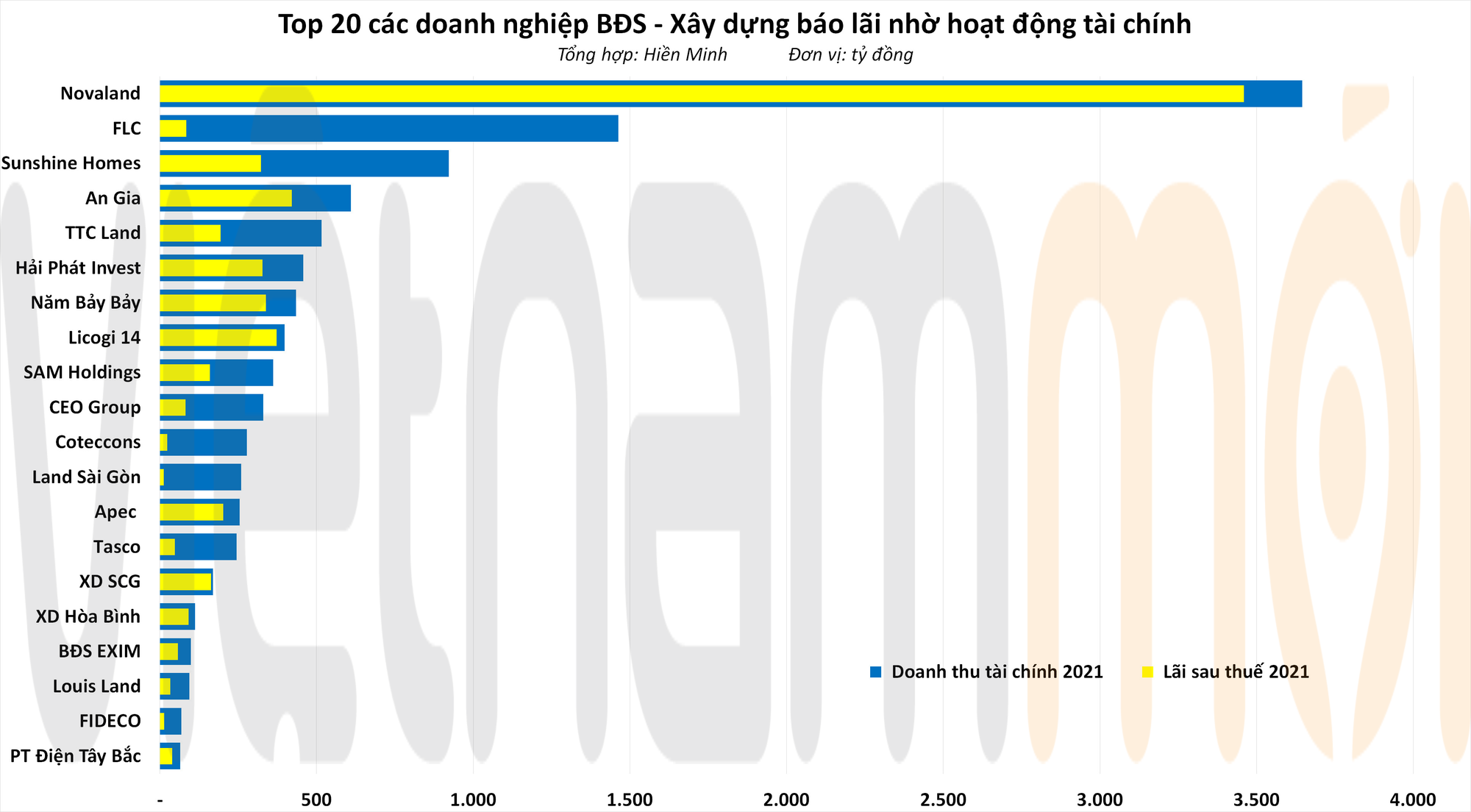 Loạt doanh nghiệp BĐS - Xây dựng báo lãi nhờ 'nghề tay trái' - Ảnh 1. Loạt doanh nghiệp BĐS - Xây dựng báo lãi nhờ 'nghề tay trái' - Ảnh 1.