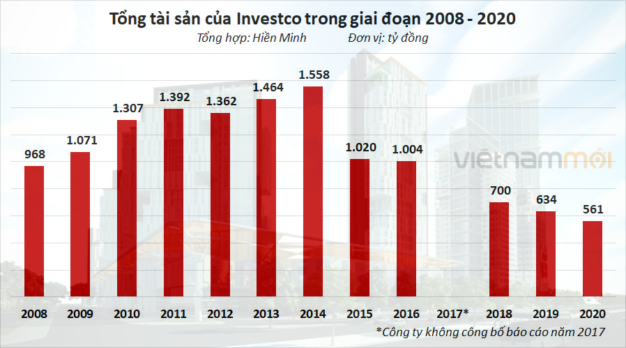 Đặt mục tiêu doanh thu 0 đồng, Investco làm ăn ra sao? - Ảnh 3. Đặt mục tiêu doanh thu 0 đồng, Investco làm ăn ra sao? - Ảnh 3.