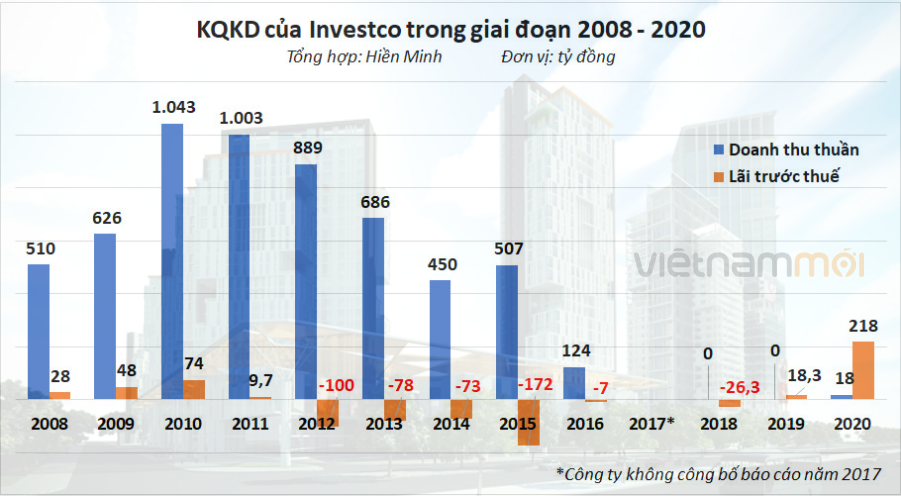 Đặt mục tiêu doanh thu 0 đồng, Investco làm ăn ra sao? - Ảnh 2. Đặt mục tiêu doanh thu 0 đồng, Investco làm ăn ra sao? - Ảnh 2.