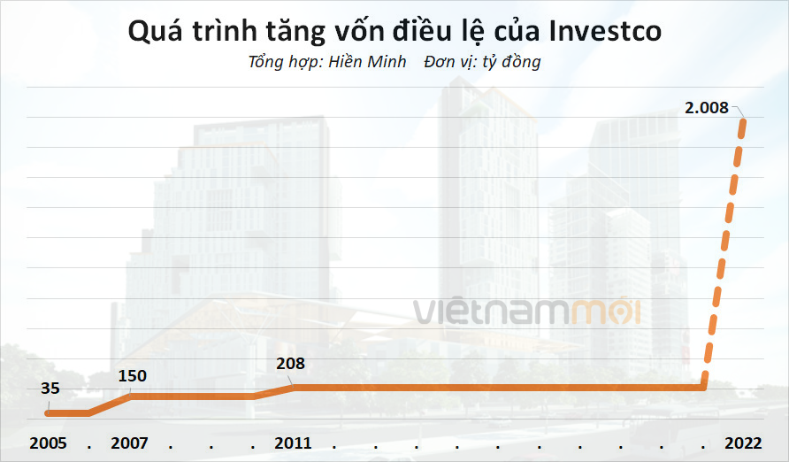 Chân dung Investco, doanh nghiệp lâu đời sở hữu hàng loạt bất động sản tại TP HCM - Ảnh 1. Chân dung Investco, doanh nghiệp lâu đời sở hữu hàng loạt bất động sản tại TP HCM - Ảnh 1.