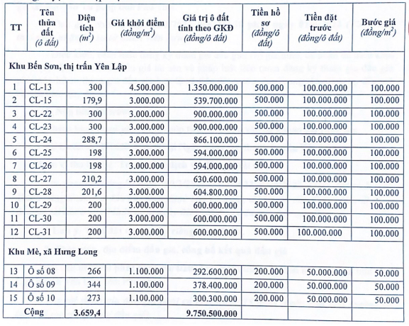 Phú Thọ đấu giá 15 ô đất tại Yên Lập, từ 292,6 triệu đồng/lô - Ảnh 1. Phú Thọ đấu giá 15 ô đất tại Yên Lập, từ 292,6 triệu đồng/lô - Ảnh 1.