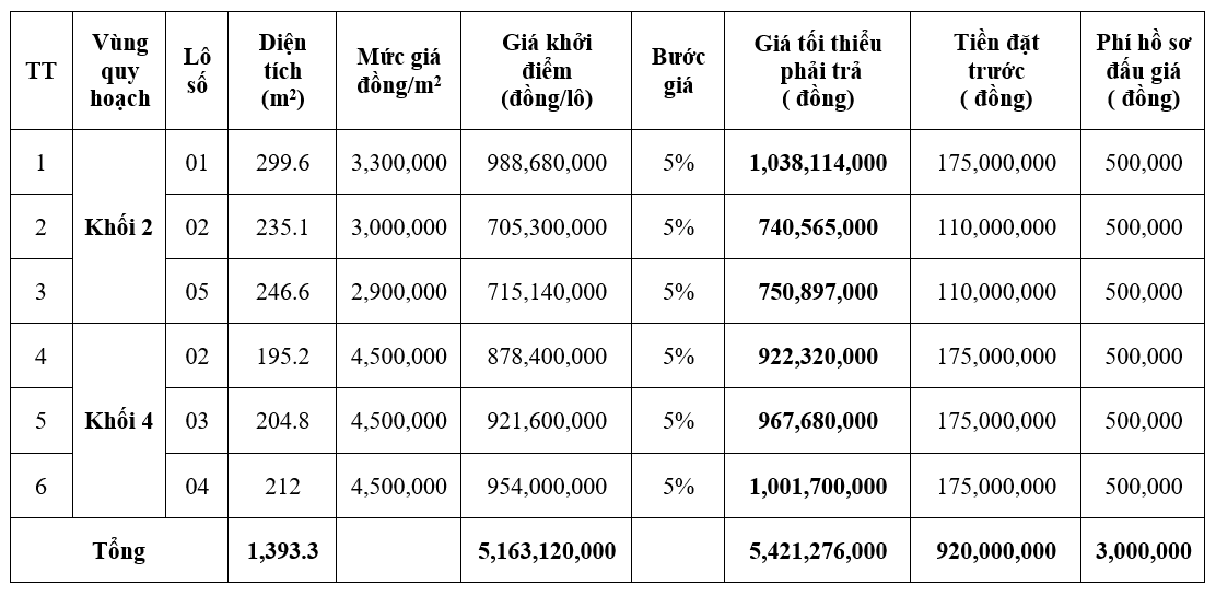 Nghệ An sắp đấu giá 6 lô đất tại Tân Kỳ, khởi điểm từ 705,3 triệu đồng/lô - Ảnh 1. Nghệ An sắp đấu giá 6 lô đất tại Tân Kỳ, khởi điểm từ 705,3 triệu đồng/lô - Ảnh 1.