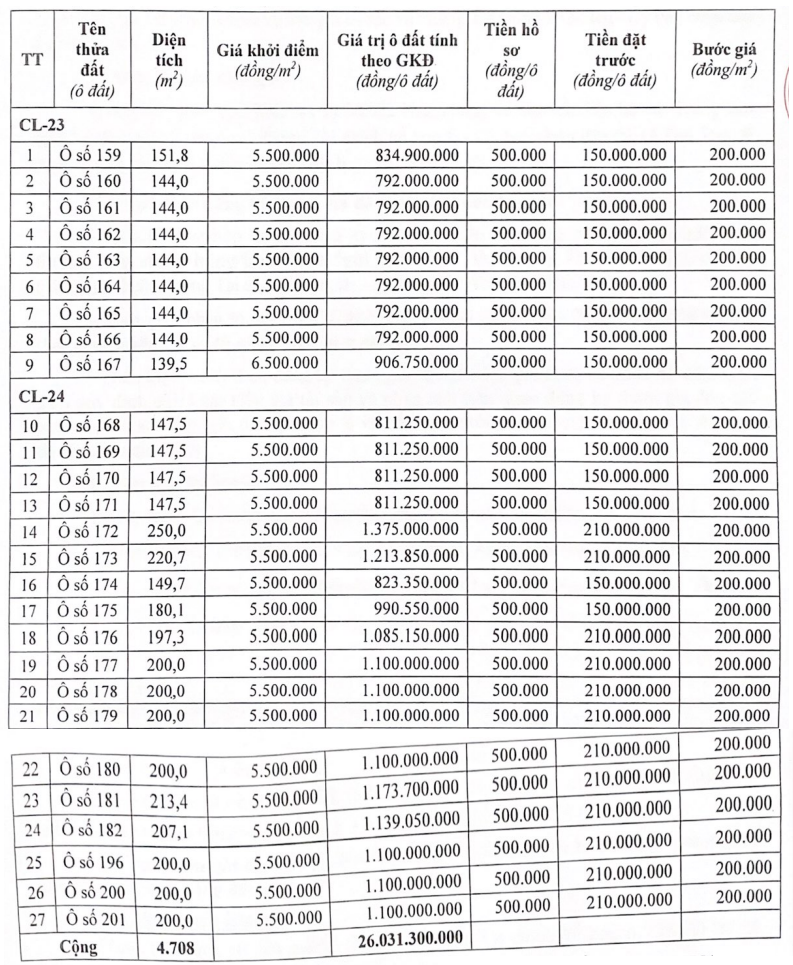 Thị xã Phú Thọ đấu giá 27 ô đất ở thuộc dự án ven đường 320B, khởi điểm từ 792 triệu đồng/ô - Ảnh 1. Thị xã Phú Thọ đấu giá 27 ô đất ở thuộc dự án ven đường 320B, khởi điểm từ 792 triệu đồng/ô - Ảnh 1.