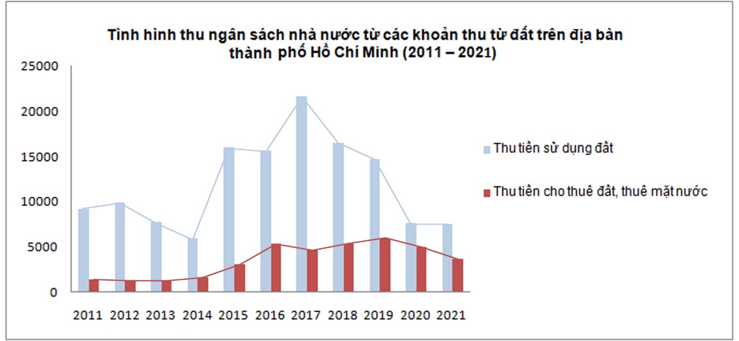 TP HCM thu 132.830 tỷ đồng tiền sử dụng đất trong 10 năm qua - Ảnh 2.