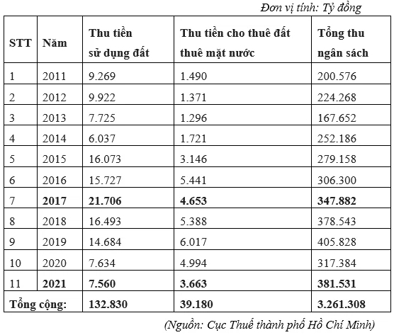 TP HCM thu 132.830 tỷ đồng tiền sử dụng đất trong 10 năm qua - Ảnh 1.