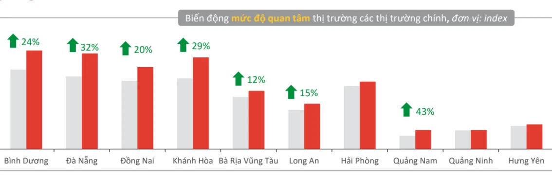 Mức độ quan tâm nhà phố Quảng Nam tăng 900% nhờ sức hút từ dự án VinGroup, NovaGroup? - Ảnh 1. Mức độ quan tâm nhà phố Quảng Nam tăng 900% nhờ sức hút từ dự án VinGroup, NovaGroup? - Ảnh 1.
