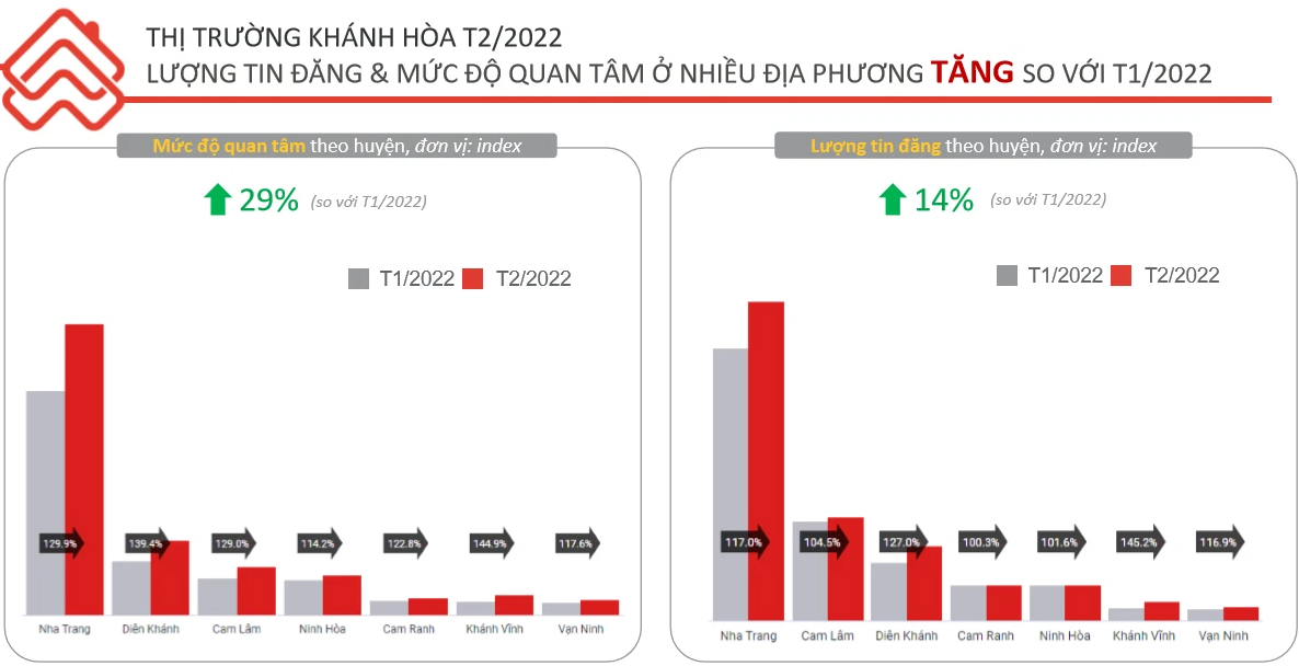 Mức độ quan tâm nhà phố Quảng Nam tăng 900% nhờ sức hút từ dự án VinGroup, NovaGroup? - Ảnh 2. Mức độ quan tâm nhà phố Quảng Nam tăng 900% nhờ sức hút từ dự án VinGroup, NovaGroup? - Ảnh 2.