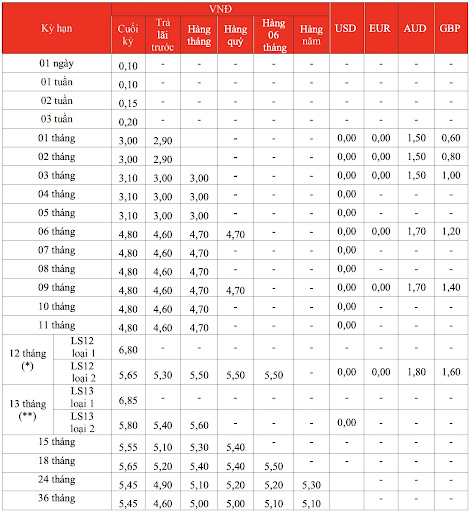 Lãi suất Ngân hàng HDBank cập nhật mới nhất tháng 3/2022 - Ảnh 3. Lãi suất Ngân hàng HDBank cập nhật mới nhất tháng 3/2022 - Ảnh 3.