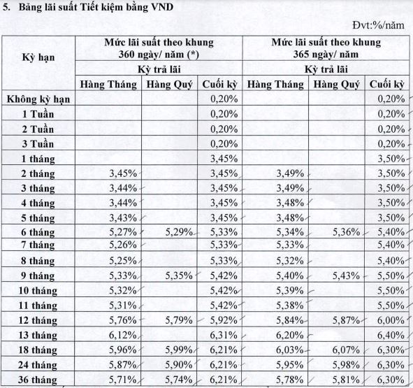 Lãi suất Ngân hàng Đông Á tháng 3/2022 giảm nhẹ tại đa số kỳ hạn - Ảnh 3. Lãi suất Ngân hàng Đông Á tháng 3/2022 giảm nhẹ tại đa số kỳ hạn - Ảnh 3.