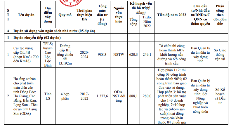 Lạng Sơn công bố 23 dự án trọng điểm gần 35.000 tỷ đồng năm nay, có cao tốc Bắc Giang - Lạng Sơn, loạt KĐT, du lịch lớn - Ảnh 1.