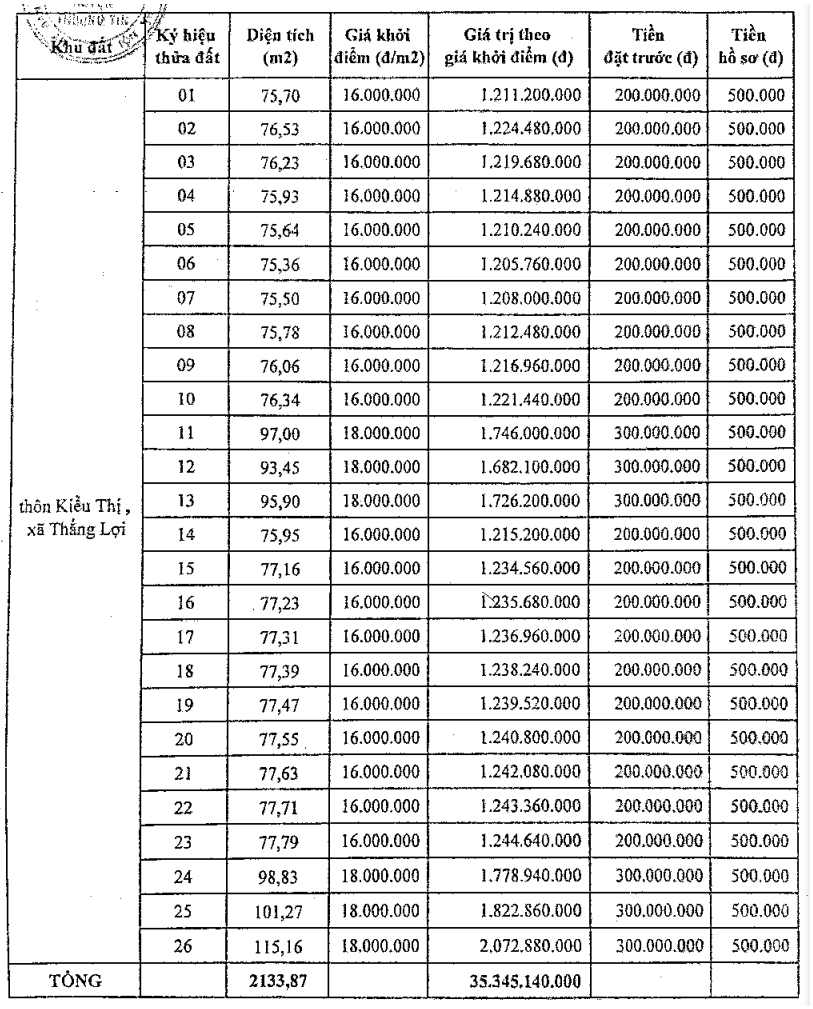 Đấu giá 26 thửa đất tại TP Hà Nội, khởi điểm từ 16 triệu đồng/m2 - Ảnh 1. Đấu giá 26 thửa đất tại TP Hà Nội, khởi điểm từ 16 triệu đồng/m2 - Ảnh 1.