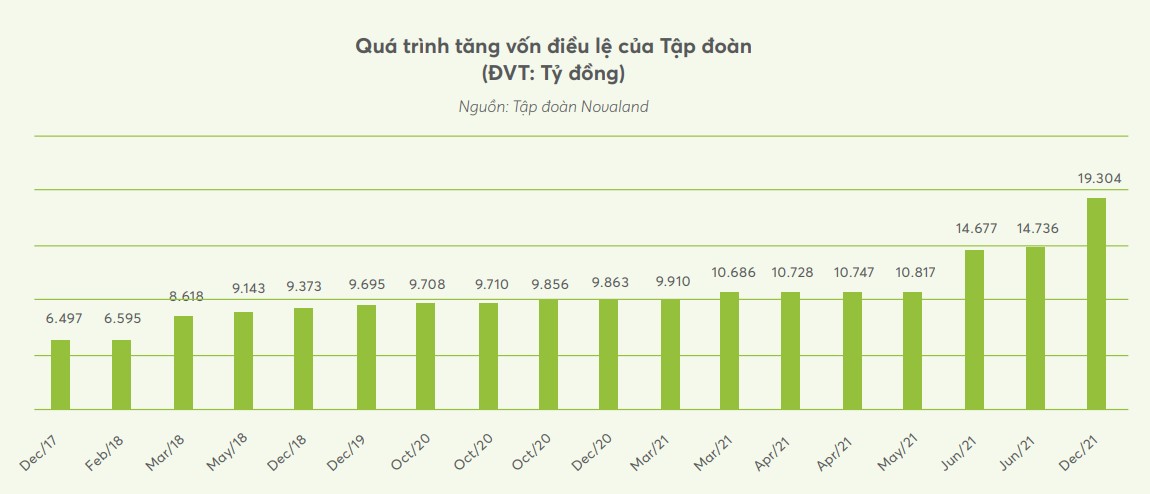 Novaland muốn giới thiệu 15.000 sản phẩm, đẩy mạnh hoạt động M&A trên 30 tỉnh thành - Ảnh 3. Novaland muốn giới thiệu 15.000 sản phẩm, đẩy mạnh hoạt động M&A trên 30 tỉnh thành - Ảnh 3.