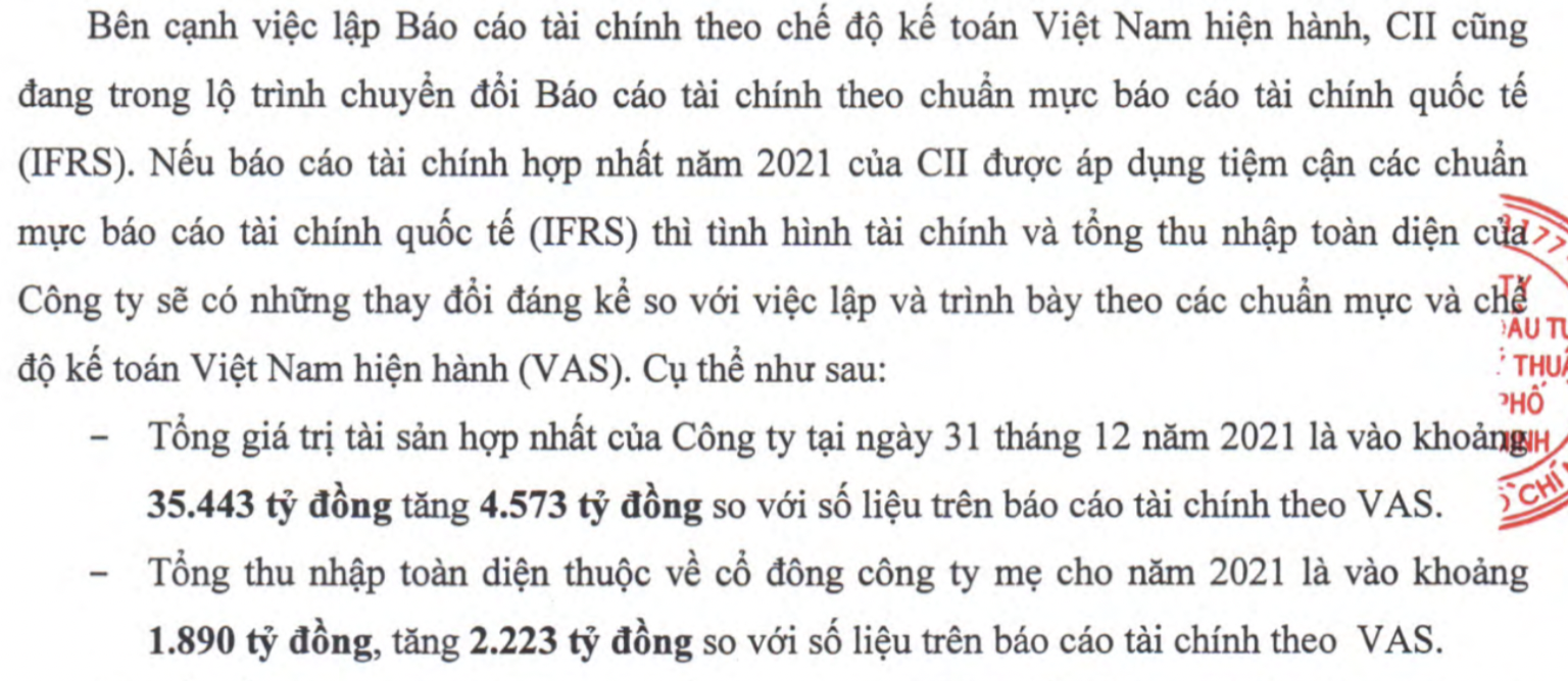 CII tính bán vốn thêm một công ty con sau khi thu về hơn 1.000 tỷ từ thương vụ NBB - Ảnh 1. CII tính bán vốn thêm một công ty con sau khi thu về hơn 1.000 tỷ từ thương vụ NBB - Ảnh 1.